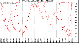 Milwaukee Weather Outdoor Humidity<br>Daily High