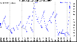 Milwaukee Weather Outdoor Humidity<br>Daily Low