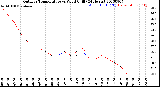 Milwaukee Weather Outdoor Temperature<br>vs Wind Chill<br>(24 Hours)