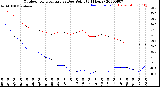 Milwaukee Weather Outdoor Temperature<br>vs Dew Point<br>(24 Hours)