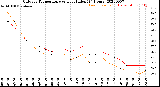 Milwaukee Weather Outdoor Temperature<br>vs Heat Index<br>(24 Hours)