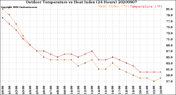 Milwaukee Weather Outdoor Temperature<br>vs Heat Index<br>(24 Hours)