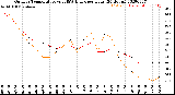 Milwaukee Weather Outdoor Temperature<br>vs THSW Index<br>per Hour<br>(24 Hours)