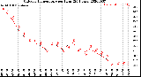 Milwaukee Weather Outdoor Temperature<br>per Hour<br>(24 Hours)