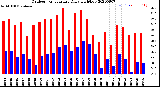 Milwaukee Weather Outdoor Temperature<br>Daily High/Low