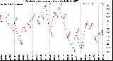 Milwaukee Weather Outdoor Temperature<br>Daily High