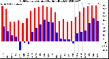 Milwaukee Weather Outdoor Temperature<br>Monthly High/Low