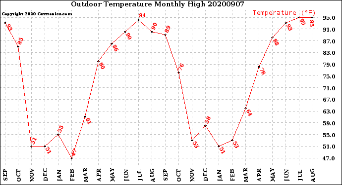 Milwaukee Weather Outdoor Temperature<br>Monthly High