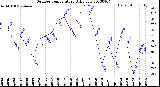 Milwaukee Weather Outdoor Temperature<br>Daily Low