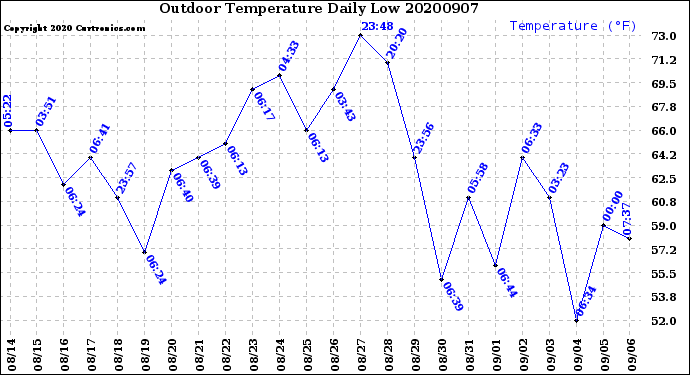 Milwaukee Weather Outdoor Temperature<br>Daily Low