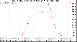 Milwaukee Weather Solar Radiation Average<br>per Hour<br>(24 Hours)