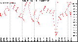 Milwaukee Weather Solar Radiation<br>Daily