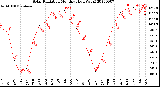 Milwaukee Weather Solar Radiation<br>Monthly High W/m2