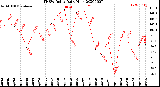 Milwaukee Weather THSW Index<br>Daily High