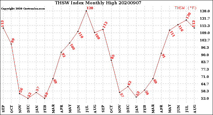 Milwaukee Weather THSW Index<br>Monthly High