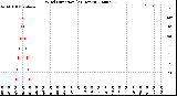 Milwaukee Weather Wind Direction<br>(24 Hours)