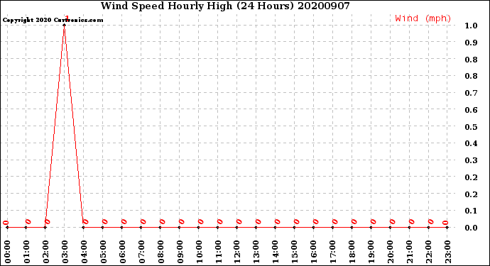 Milwaukee Weather Wind Speed<br>Hourly High<br>(24 Hours)