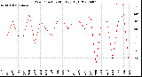 Milwaukee Weather Wind Direction<br>Monthly High