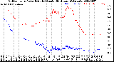 Milwaukee Weather Outdoor Temp / Dew Point<br>by Minute<br>(24 Hours) (Alternate)