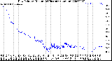 Milwaukee Weather Dew Point<br>by Minute<br>(24 Hours) (Alternate)