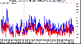 Milwaukee Weather Wind Speed/Gusts<br>by Minute<br>(24 Hours) (Alternate)