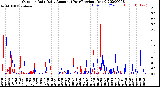 Milwaukee Weather Outdoor Rain<br>Daily Amount<br>(Past/Previous Year)