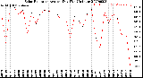 Milwaukee Weather Solar Radiation<br>Avg per Day W/m2/minute