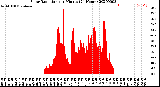 Milwaukee Weather Solar Radiation<br>per Minute<br>(24 Hours)