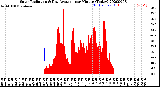 Milwaukee Weather Solar Radiation<br>& Day Average<br>per Minute<br>(Today)