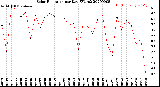 Milwaukee Weather Solar Radiation<br>per Day KW/m2