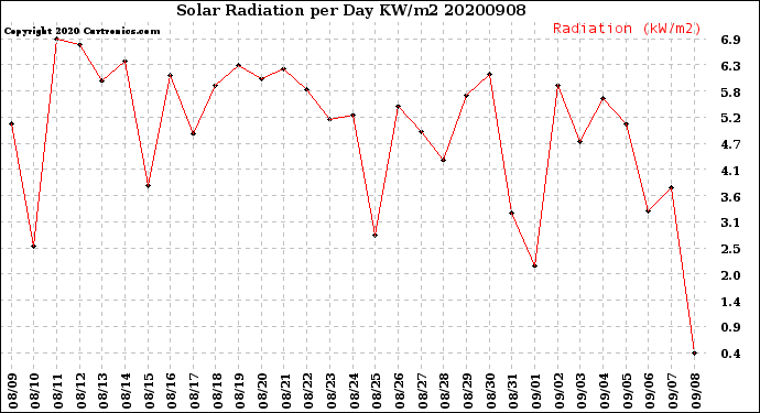 Milwaukee Weather Solar Radiation<br>per Day KW/m2