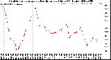 Milwaukee Weather Outdoor Temperature<br>vs Heat Index<br>per Minute<br>(24 Hours)