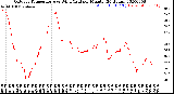 Milwaukee Weather Outdoor Temperature<br>vs Wind Chill<br>per Minute<br>(24 Hours)