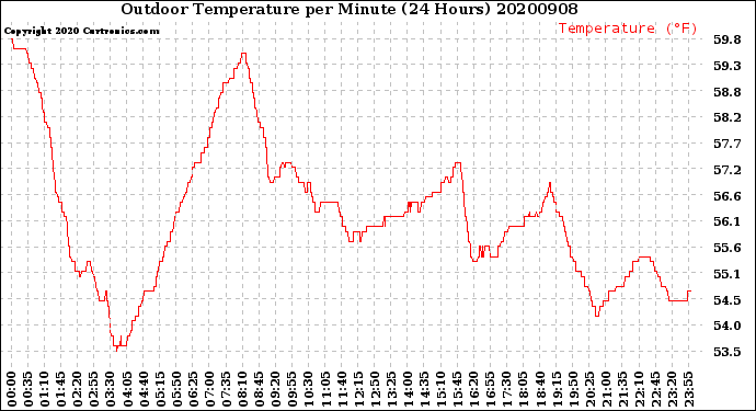 Milwaukee Weather Outdoor Temperature<br>per Minute<br>(24 Hours)