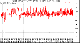 Milwaukee Weather Wind Direction<br>Normalized<br>(24 Hours) (Old)