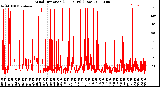 Milwaukee Weather Wind Direction<br>(24 Hours) (Raw)