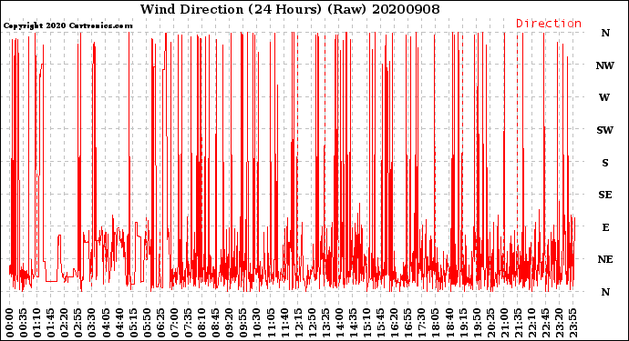 Milwaukee Weather Wind Direction<br>(24 Hours) (Raw)