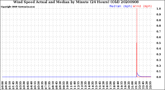 Milwaukee Weather Wind Speed<br>Actual and Median<br>by Minute<br>(24 Hours) (Old)