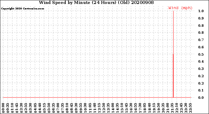 Milwaukee Weather Wind Speed<br>by Minute<br>(24 Hours) (Old)