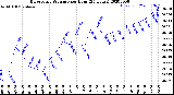 Milwaukee Weather Barometric Pressure<br>per Hour<br>(24 Hours)