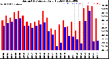 Milwaukee Weather Barometric Pressure<br>Daily High/Low