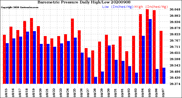 Milwaukee Weather Barometric Pressure<br>Daily High/Low