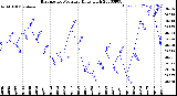 Milwaukee Weather Barometric Pressure<br>Daily High