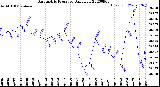 Milwaukee Weather Barometric Pressure<br>Daily Low