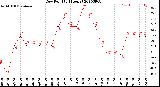 Milwaukee Weather Dew Point<br>(24 Hours)