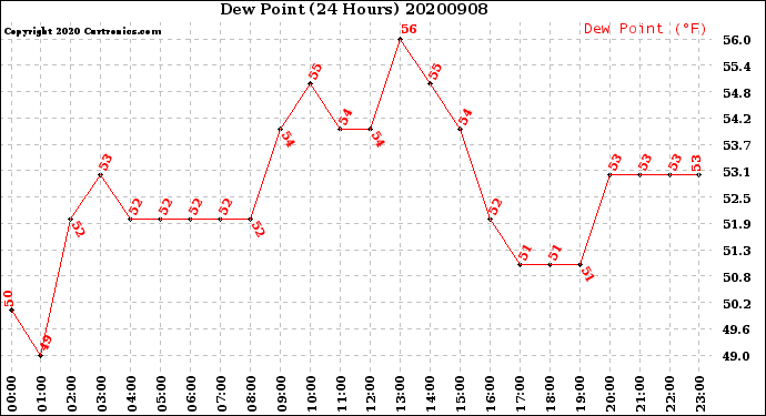 Milwaukee Weather Dew Point<br>(24 Hours)