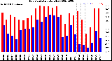 Milwaukee Weather Dew Point<br>Daily High/Low