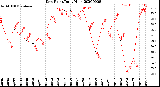 Milwaukee Weather Dew Point<br>Daily High