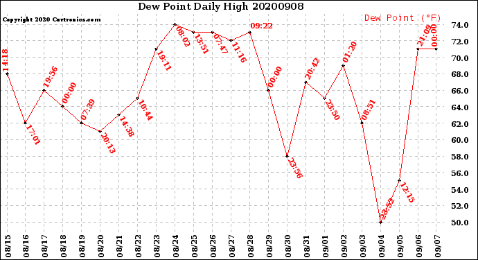 Milwaukee Weather Dew Point<br>Daily High