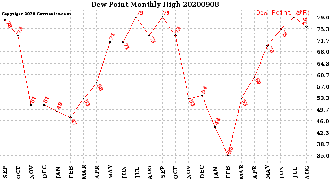 Milwaukee Weather Dew Point<br>Monthly High